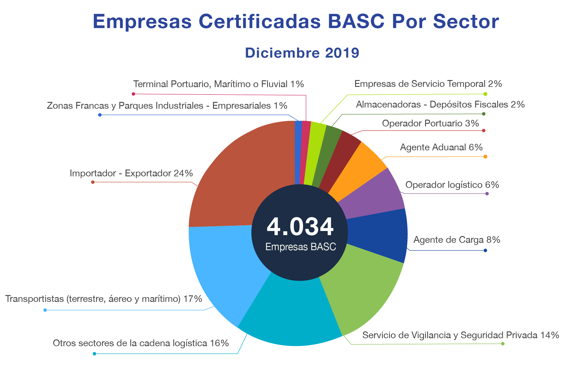 Empresas certificadas por sector